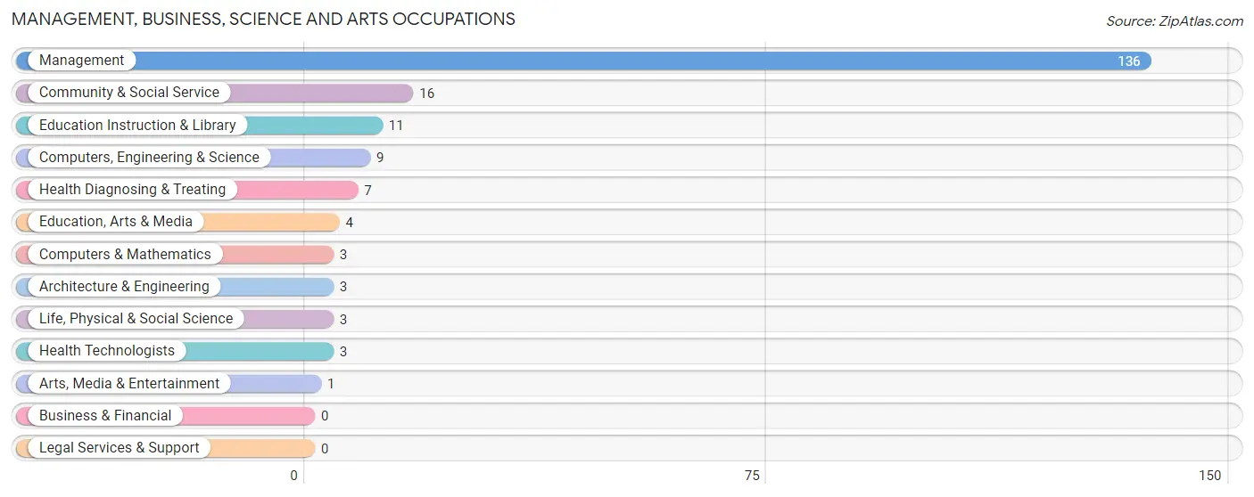 Management, Business, Science and Arts Occupations in Zip Code 54422