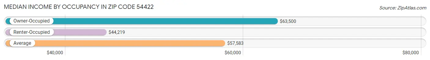 Median Income by Occupancy in Zip Code 54422