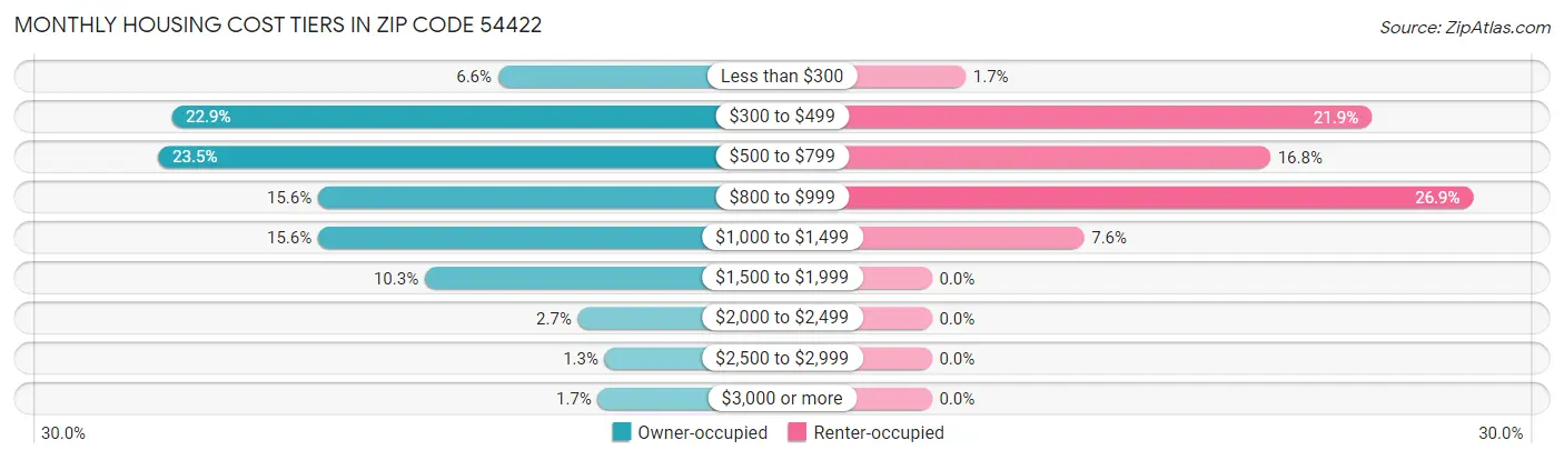 Monthly Housing Cost Tiers in Zip Code 54422