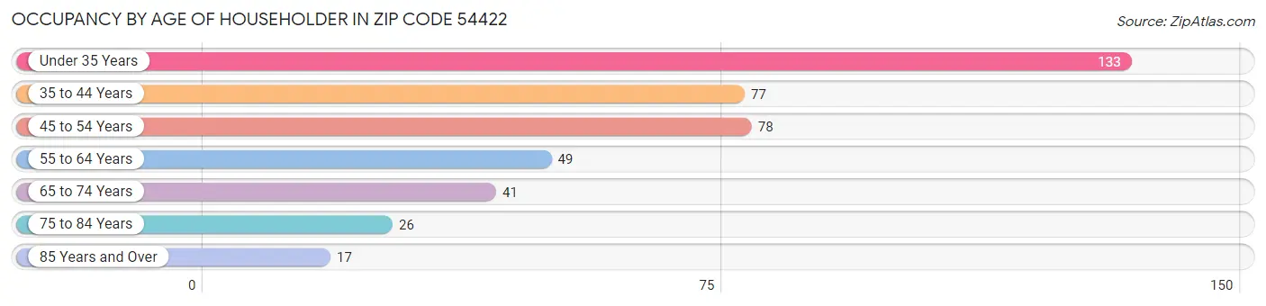 Occupancy by Age of Householder in Zip Code 54422