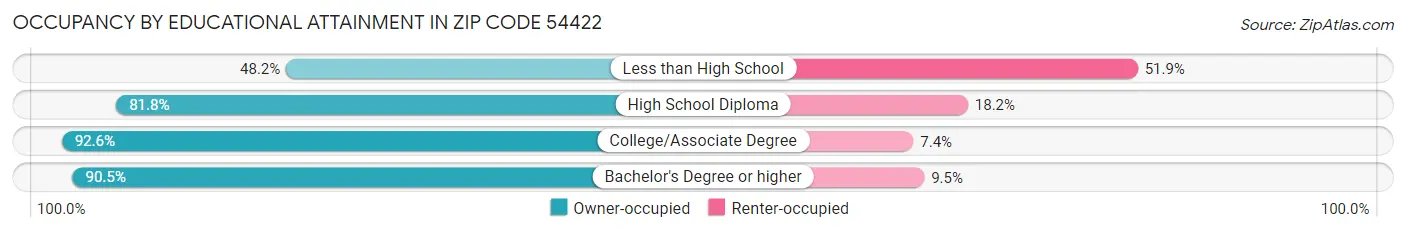 Occupancy by Educational Attainment in Zip Code 54422