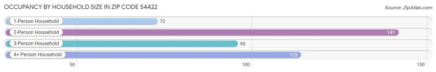 Occupancy by Household Size in Zip Code 54422