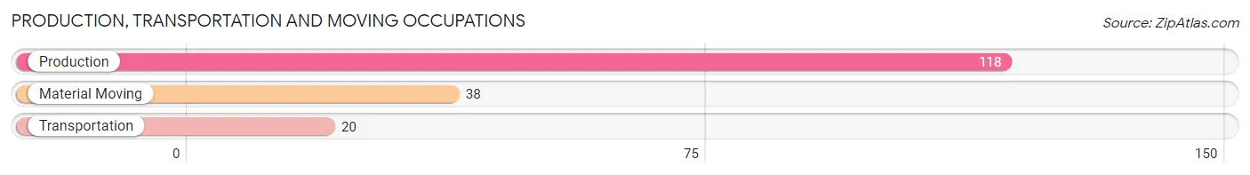 Production, Transportation and Moving Occupations in Zip Code 54422