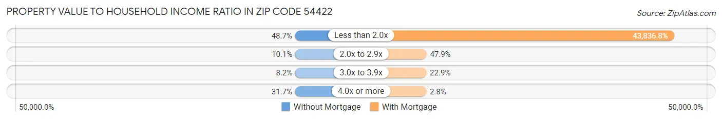 Property Value to Household Income Ratio in Zip Code 54422