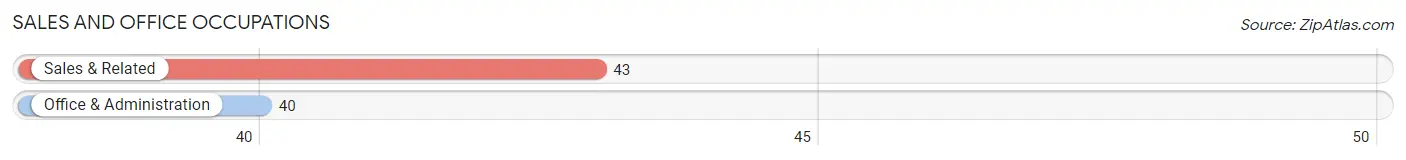 Sales and Office Occupations in Zip Code 54422