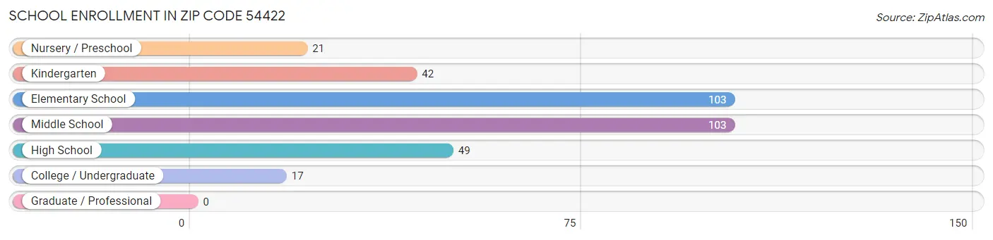 School Enrollment in Zip Code 54422