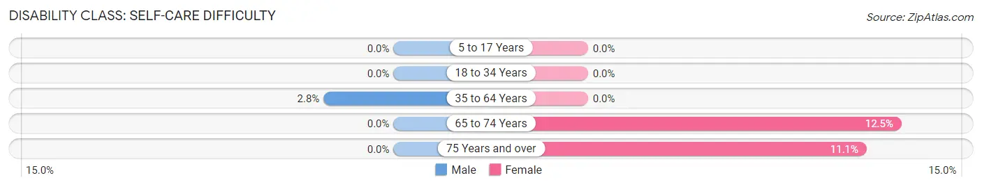 Disability in Zip Code 54422: <span>Self-Care Difficulty</span>