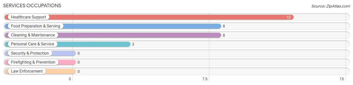 Services Occupations in Zip Code 54422