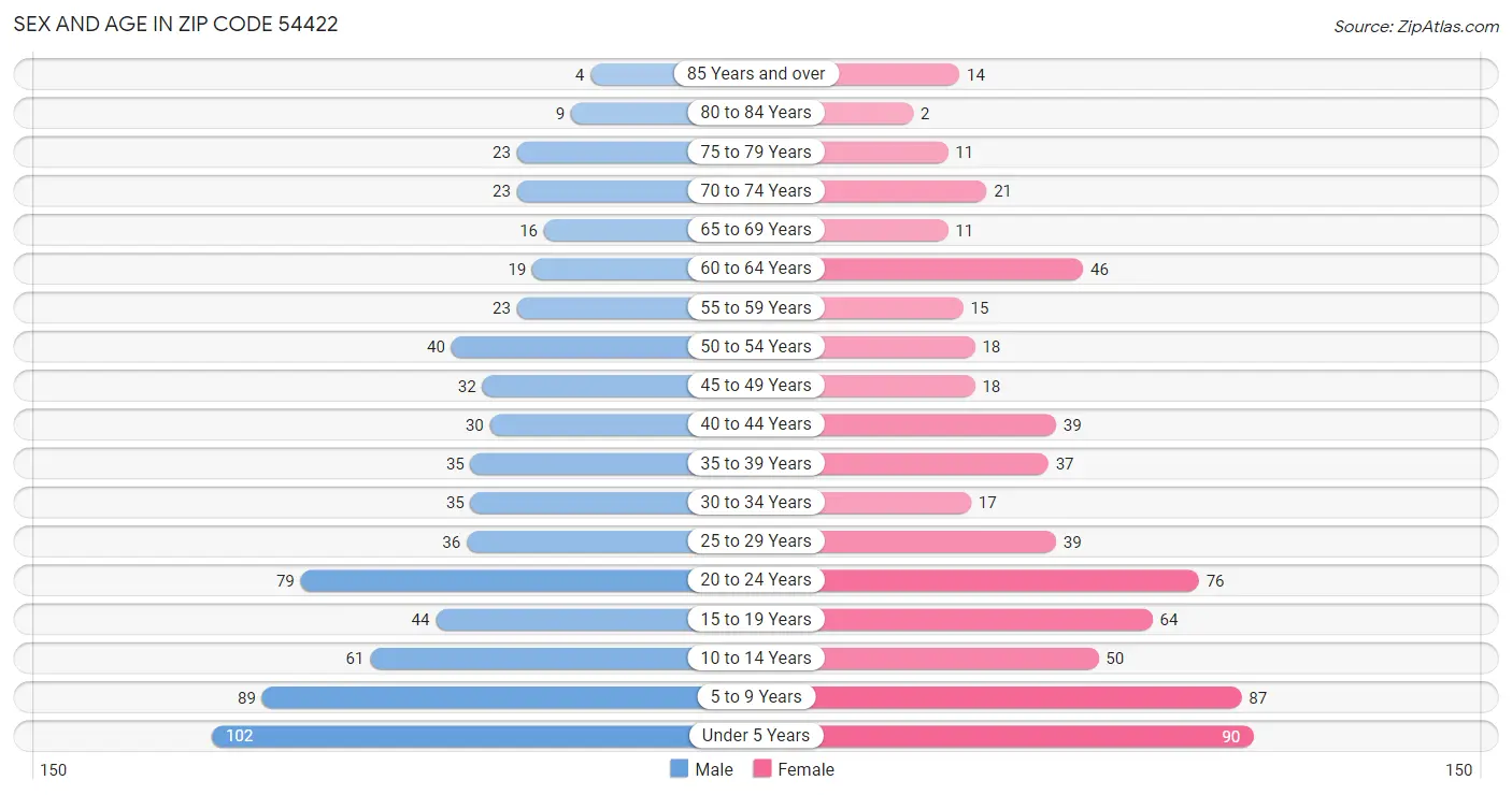 Sex and Age in Zip Code 54422