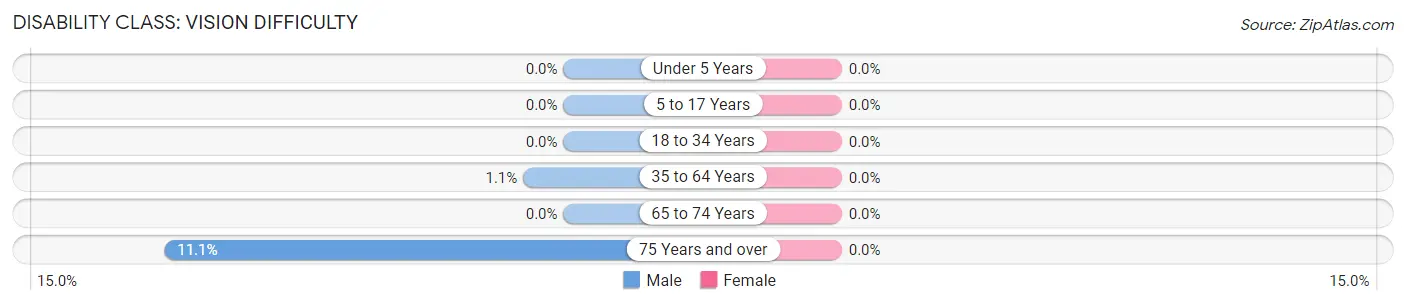 Disability in Zip Code 54422: <span>Vision Difficulty</span>