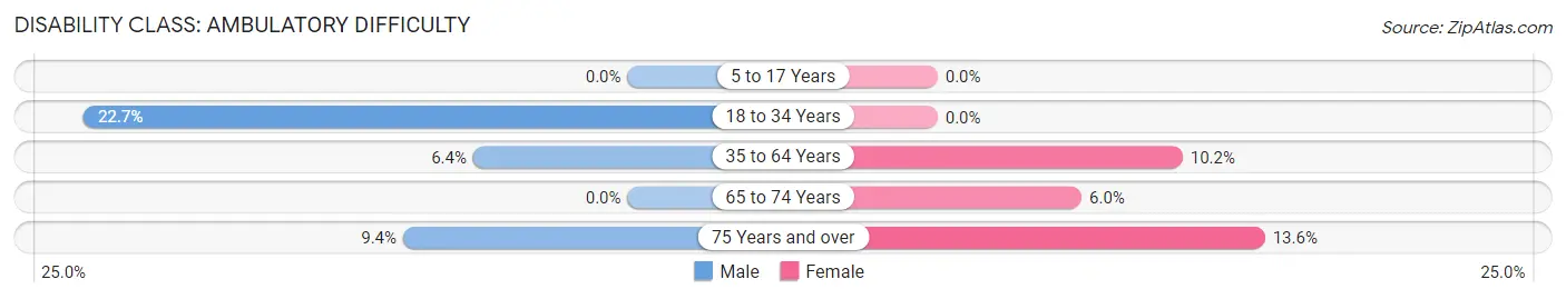 Disability in Zip Code 54519: <span>Ambulatory Difficulty</span>