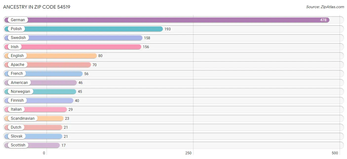 Ancestry in Zip Code 54519