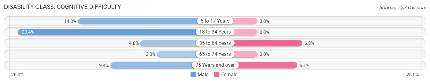 Disability in Zip Code 54519: <span>Cognitive Difficulty</span>