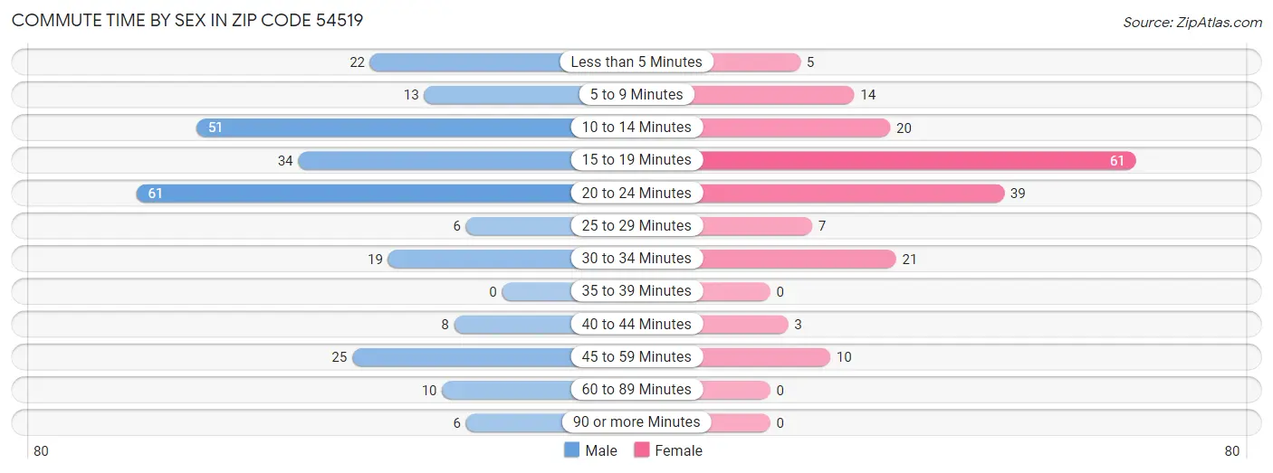 Commute Time by Sex in Zip Code 54519