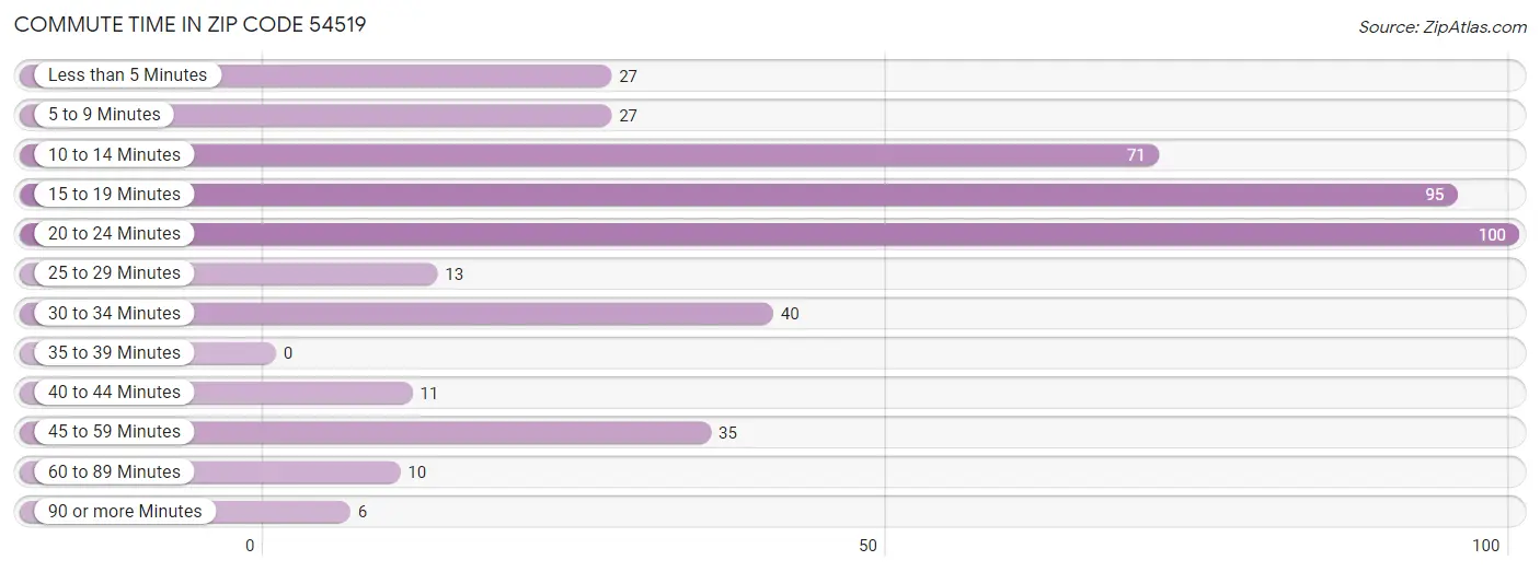 Commute Time in Zip Code 54519