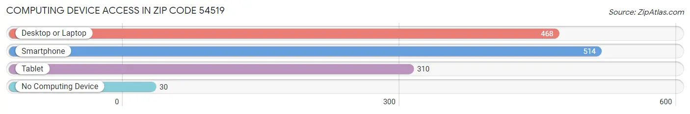 Computing Device Access in Zip Code 54519