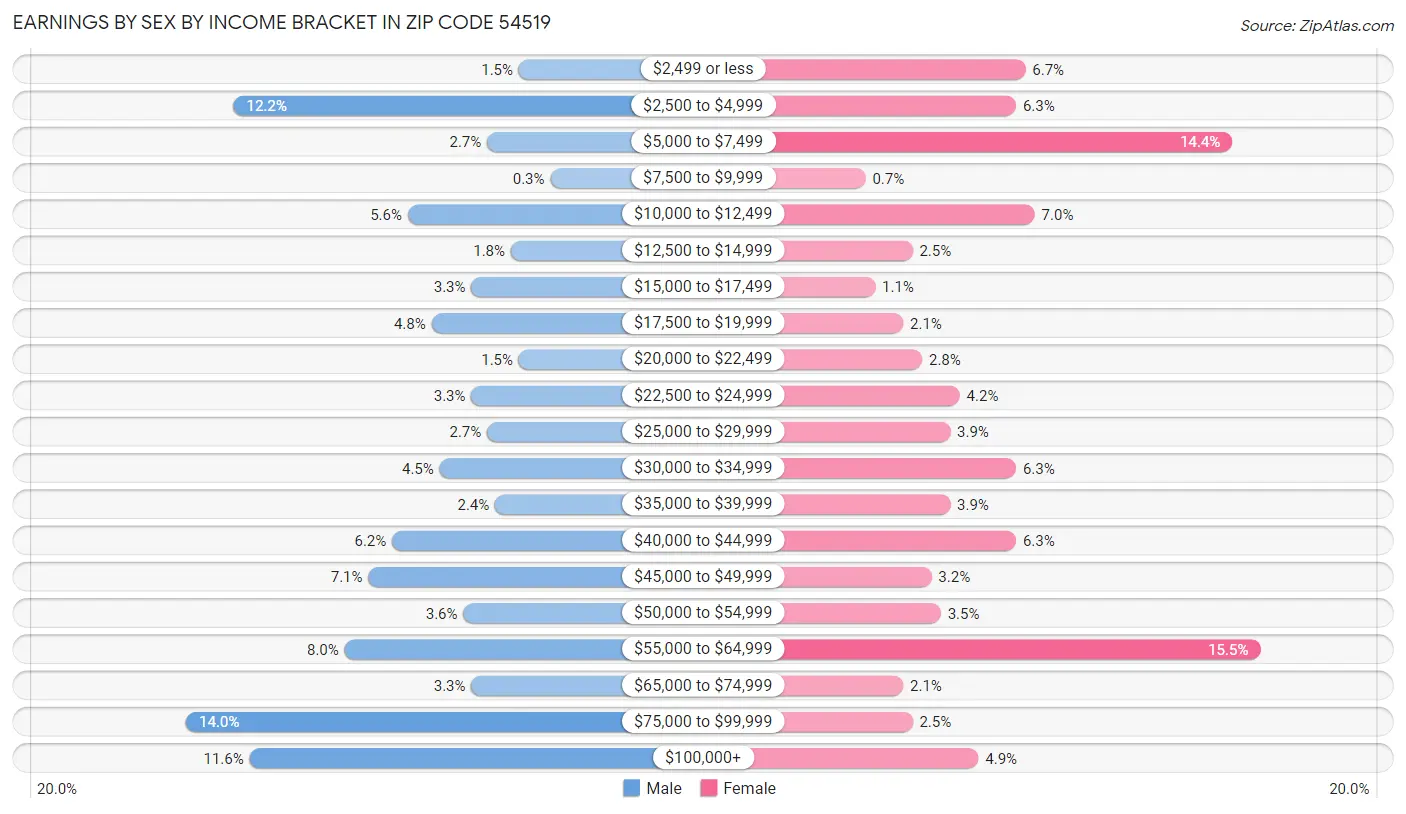 Earnings by Sex by Income Bracket in Zip Code 54519