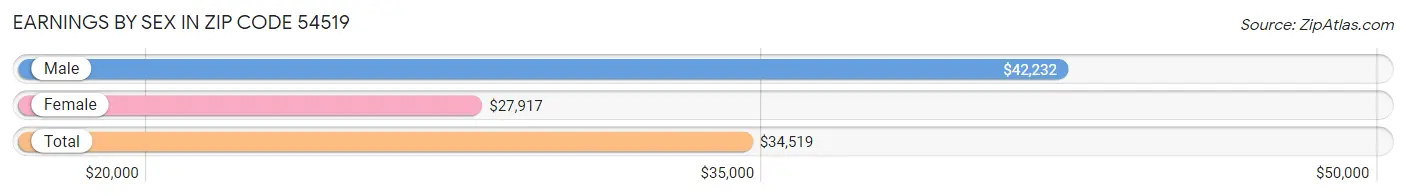 Earnings by Sex in Zip Code 54519