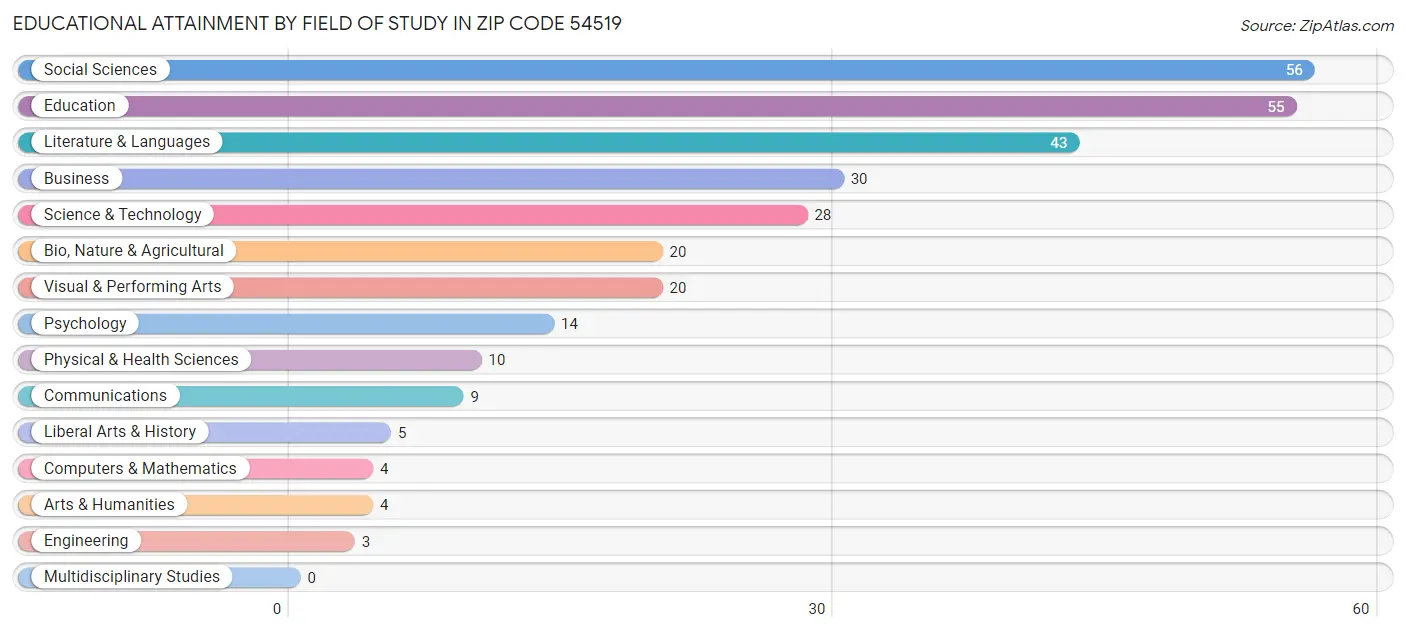 Educational Attainment by Field of Study in Zip Code 54519