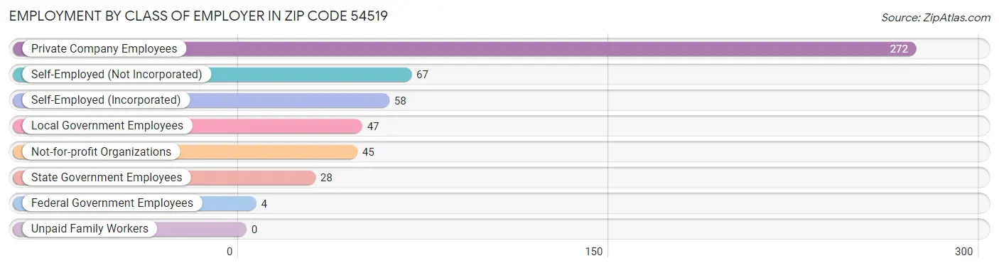 Employment by Class of Employer in Zip Code 54519