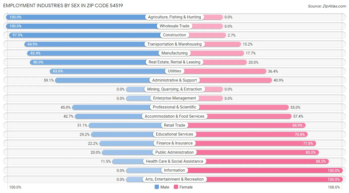 Employment Industries by Sex in Zip Code 54519