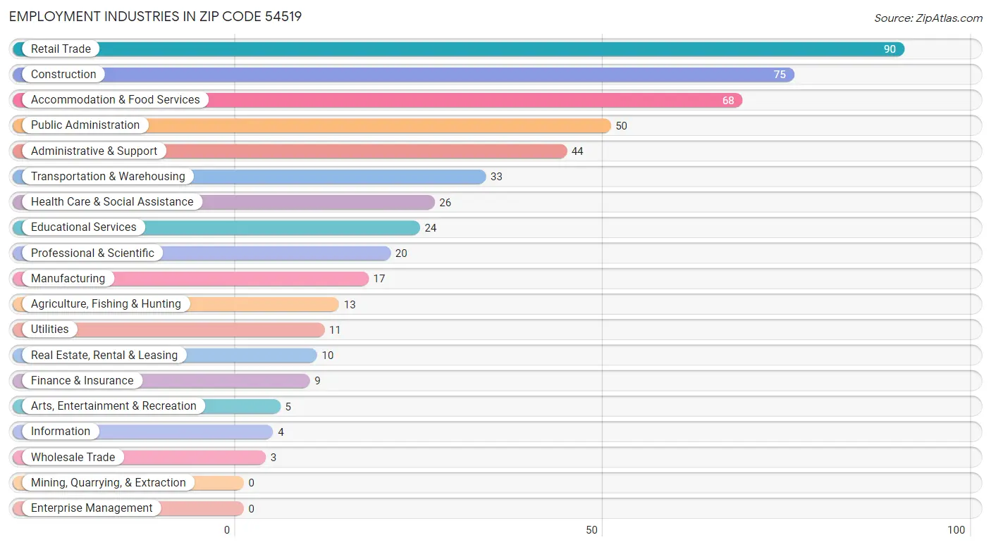 Employment Industries in Zip Code 54519