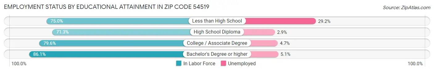 Employment Status by Educational Attainment in Zip Code 54519