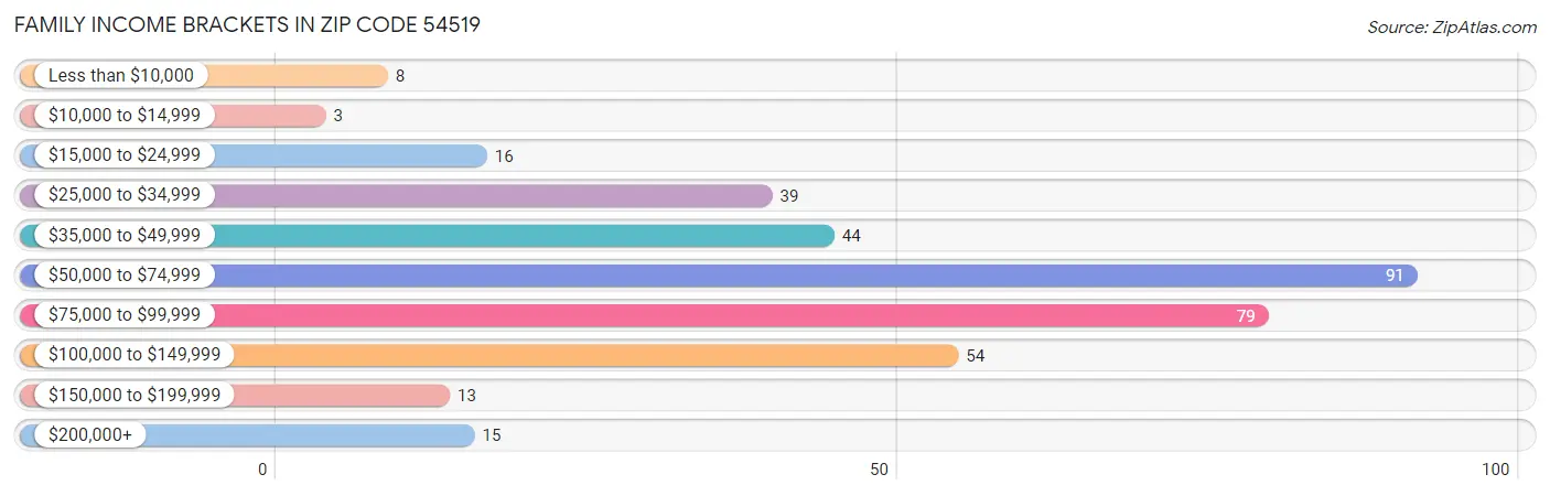 Family Income Brackets in Zip Code 54519