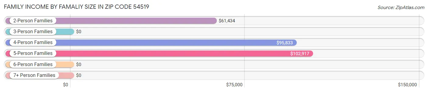 Family Income by Famaliy Size in Zip Code 54519