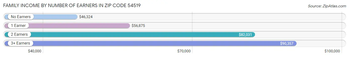 Family Income by Number of Earners in Zip Code 54519