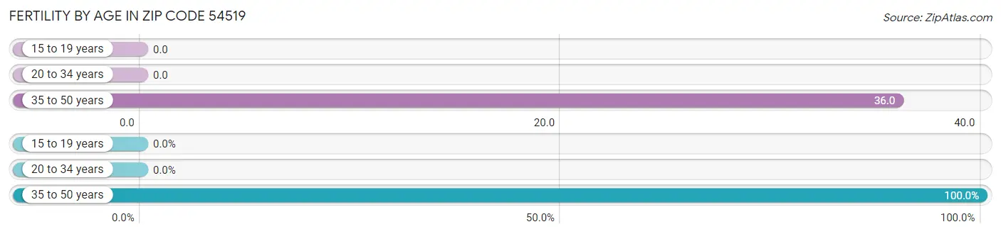 Female Fertility by Age in Zip Code 54519