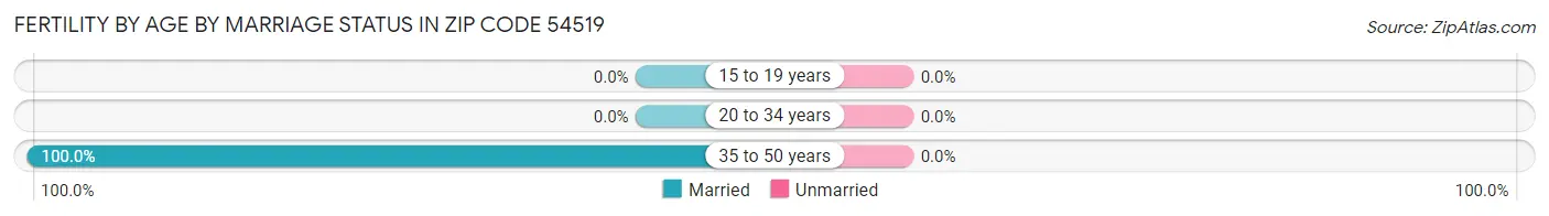 Female Fertility by Age by Marriage Status in Zip Code 54519