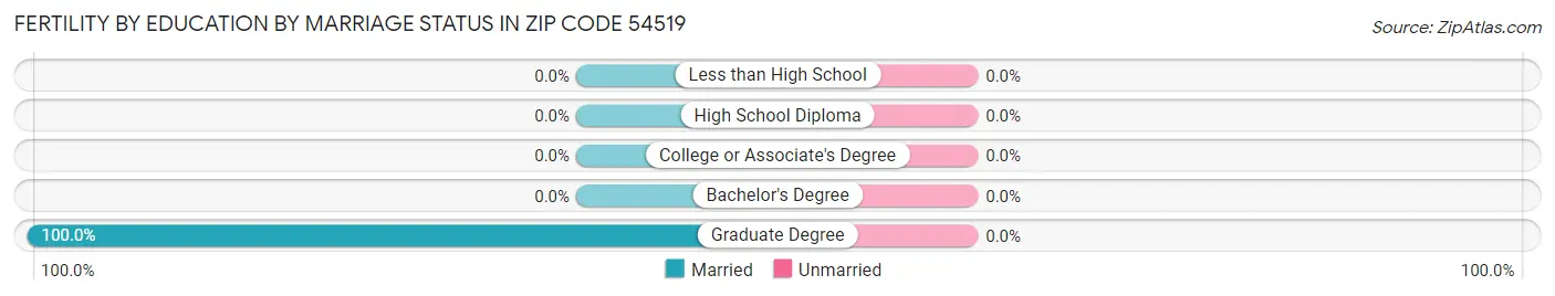 Female Fertility by Education by Marriage Status in Zip Code 54519