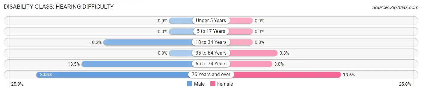 Disability in Zip Code 54519: <span>Hearing Difficulty</span>