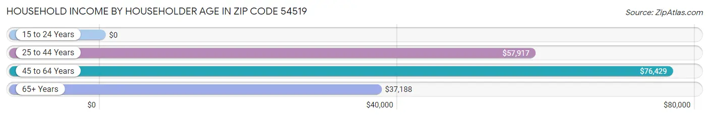 Household Income by Householder Age in Zip Code 54519