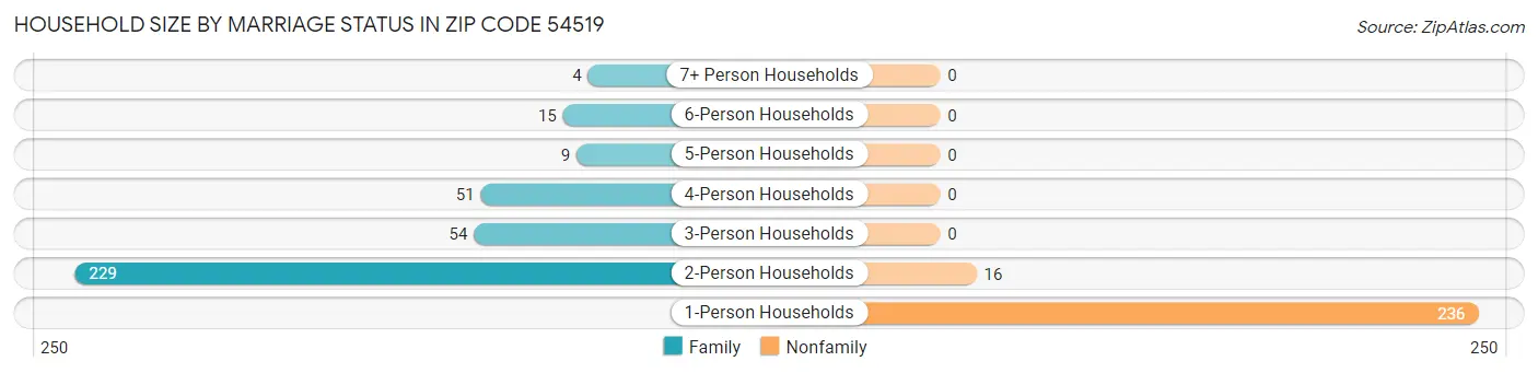 Household Size by Marriage Status in Zip Code 54519