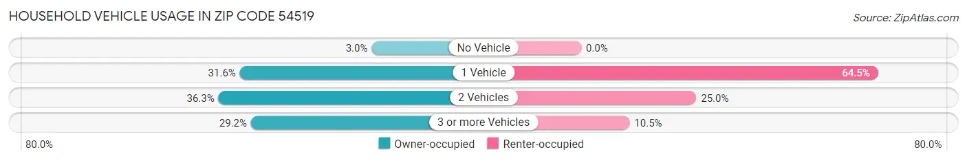 Household Vehicle Usage in Zip Code 54519