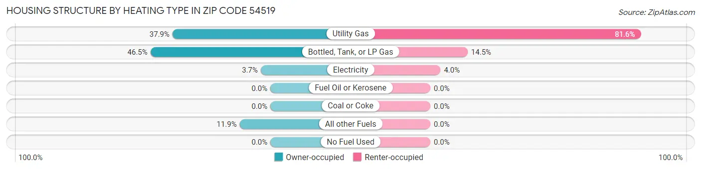 Housing Structure by Heating Type in Zip Code 54519