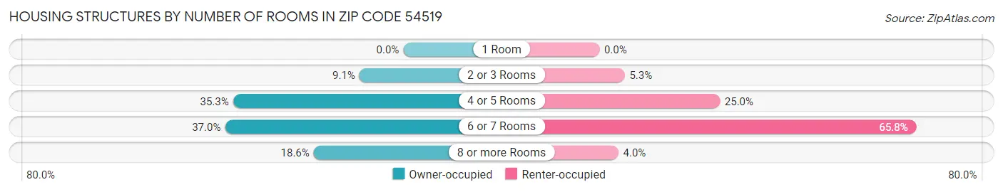 Housing Structures by Number of Rooms in Zip Code 54519