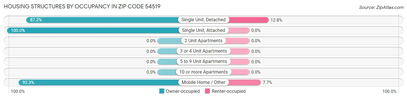 Housing Structures by Occupancy in Zip Code 54519