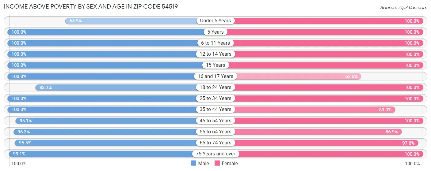 Income Above Poverty by Sex and Age in Zip Code 54519