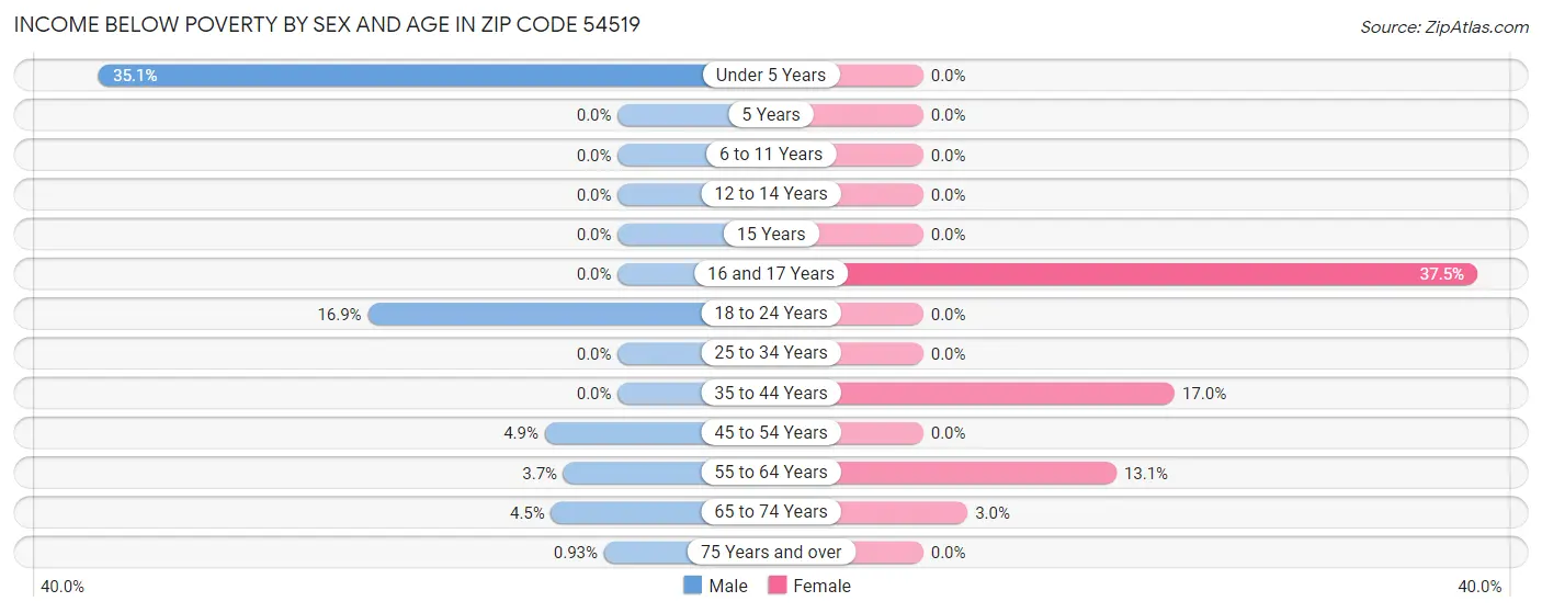 Income Below Poverty by Sex and Age in Zip Code 54519