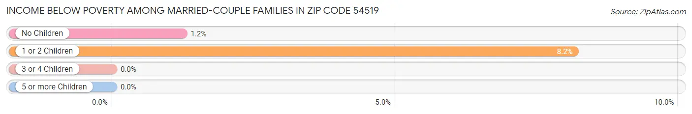 Income Below Poverty Among Married-Couple Families in Zip Code 54519