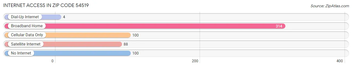 Internet Access in Zip Code 54519