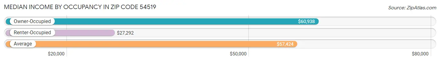 Median Income by Occupancy in Zip Code 54519