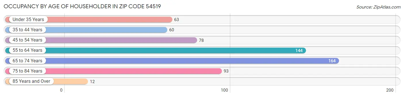 Occupancy by Age of Householder in Zip Code 54519