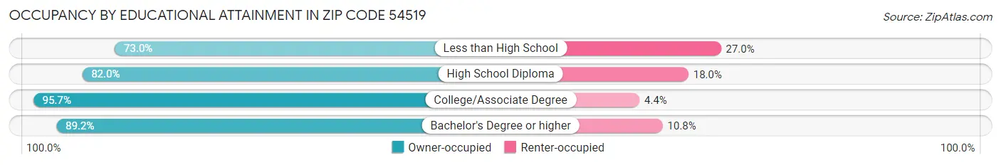 Occupancy by Educational Attainment in Zip Code 54519