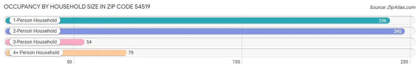 Occupancy by Household Size in Zip Code 54519