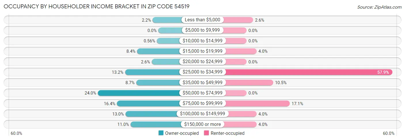 Occupancy by Householder Income Bracket in Zip Code 54519