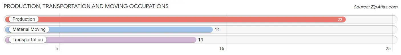 Production, Transportation and Moving Occupations in Zip Code 54519